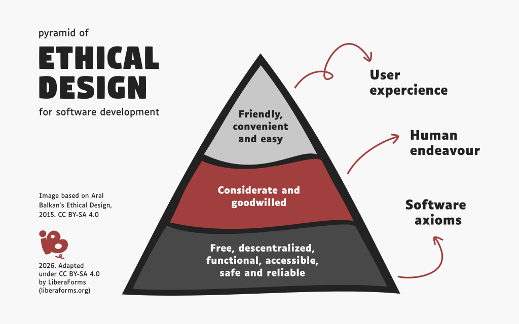 Pyramid of ethical design for software development. Version of LiberaForms based on Aral Balkan's, 2015. In the center of the image there is a pyramid with three horizontal stripes. The lower one relates to the axioms of the program: free, decentralized, functional, accessible, safe and reliable. The second pyramide strip refers to the human endeavour to develop a considerated and goodwilled program. The third strip talks about user experience: friendly, convenient and easy.