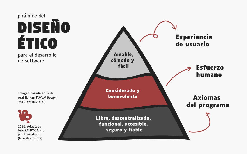 Pirámide del diseño ético para el desarrollo de software. Versión de LiberaForms basada en la de Aral Balkan de 2015. En el centro de la imagen hay una pirámide con tres franjas horizontales. La inferior refiere a los axiomas del programa: libre, descentralizado, funcional, accesible, seguro y fiable. La segunda franja de la pirámide hace referencia al esfuerzo humano de desarrollar un programa considerado y benevolente. La tercera franja habla de la experiencia de usuario: hacerla amable, cómoda y fácil.